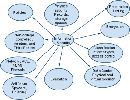 Information Security Policy - Hampshire College