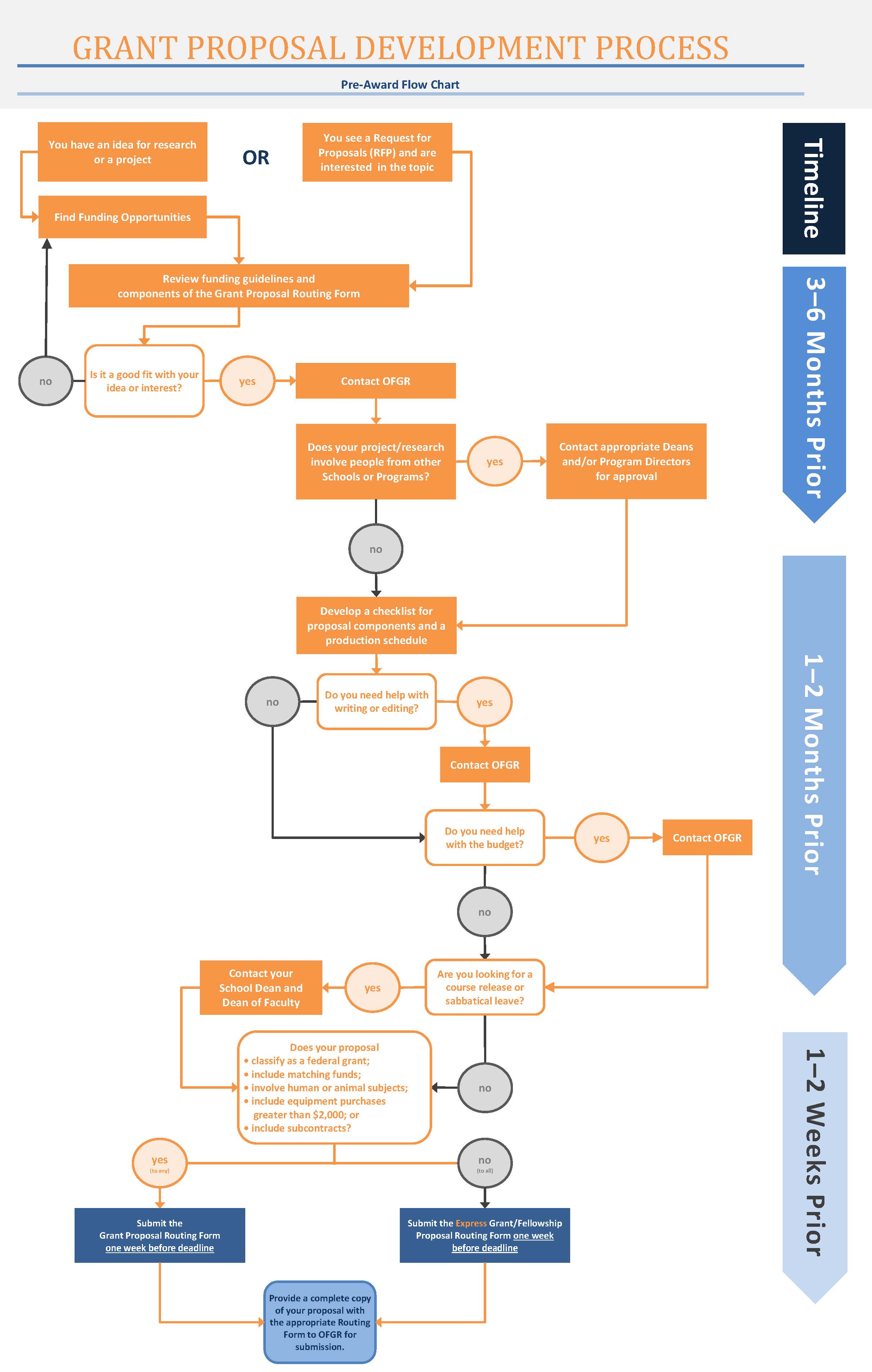 grant proposal writing process 10 steps for writing a kickass grant proposal i want to lay down our field’s standard process for writing an awesome proposal writing a full proposal is. grant proposal writing process 10 steps for writing a kickass grant proposal i want to lay down our field’s standard process for writing an awesome proposal writing a full proposal is.