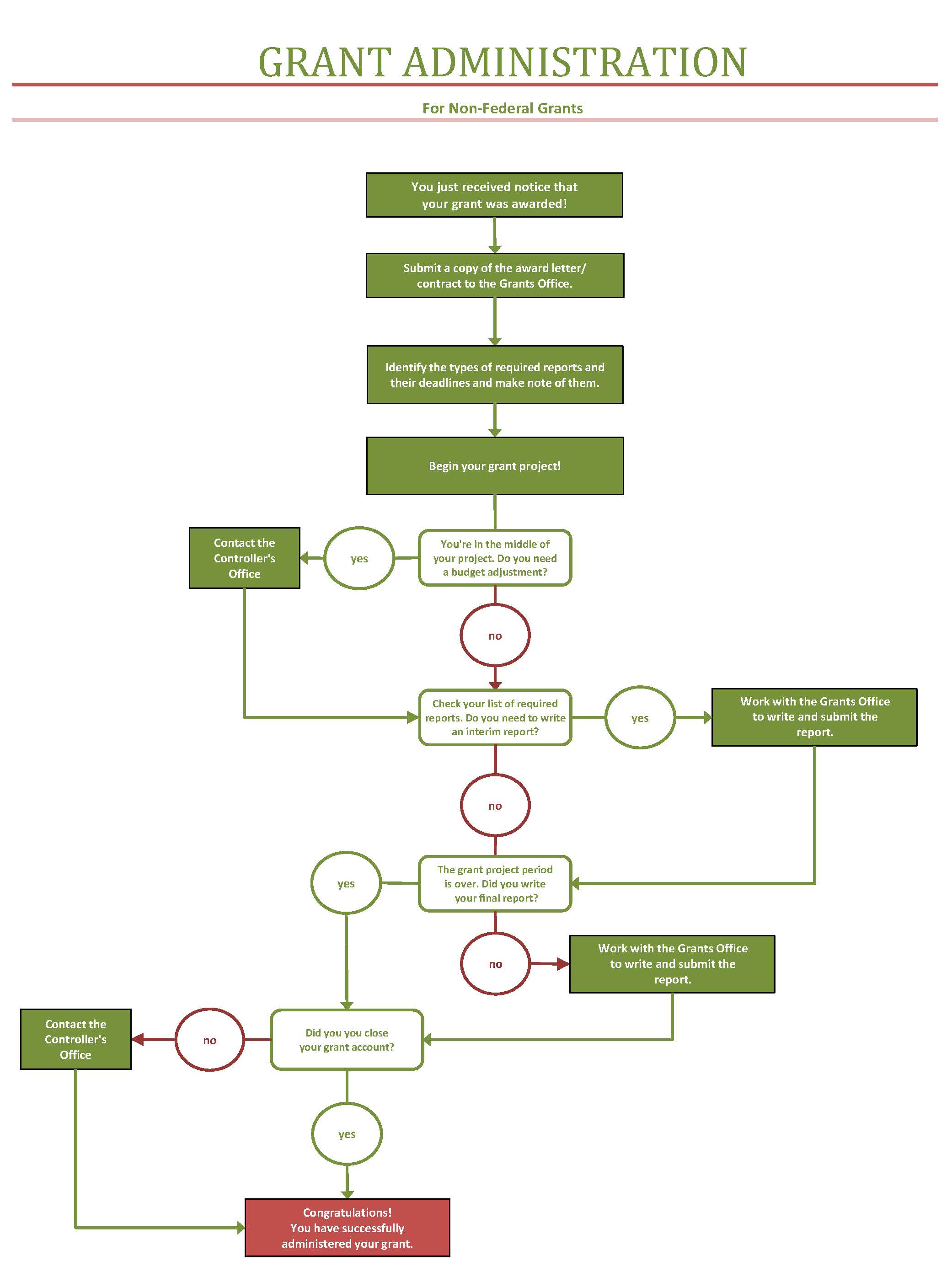 Manage Your Grant Infographic