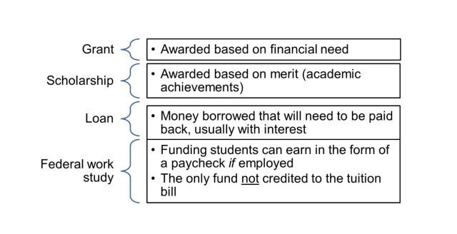 Grant: Award based on financial need; Scholarship: Award based on merit (academic achievement); Loan: Money borrowed that will need to be paid back, usually with interest; Federal work study: Funding students can earn in the form of a paycheck if employed. The only fund not credited to the tuition bill. 